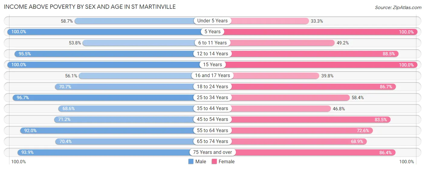 Income Above Poverty by Sex and Age in St Martinville