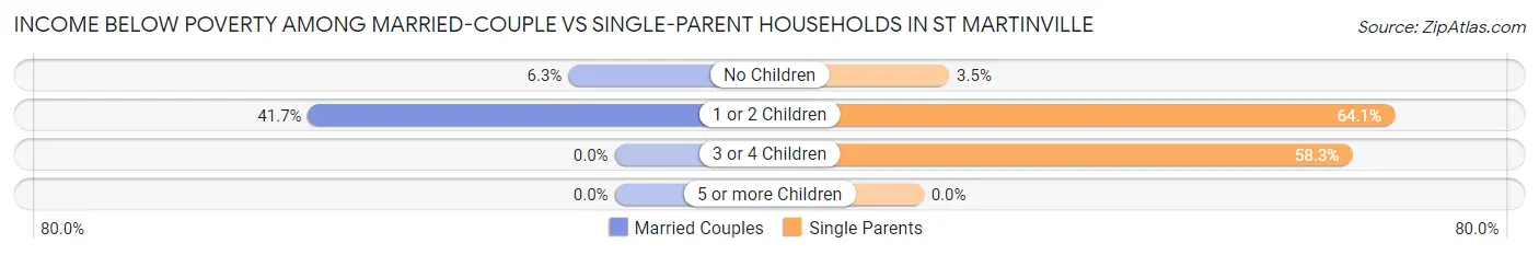 Income Below Poverty Among Married-Couple vs Single-Parent Households in St Martinville
