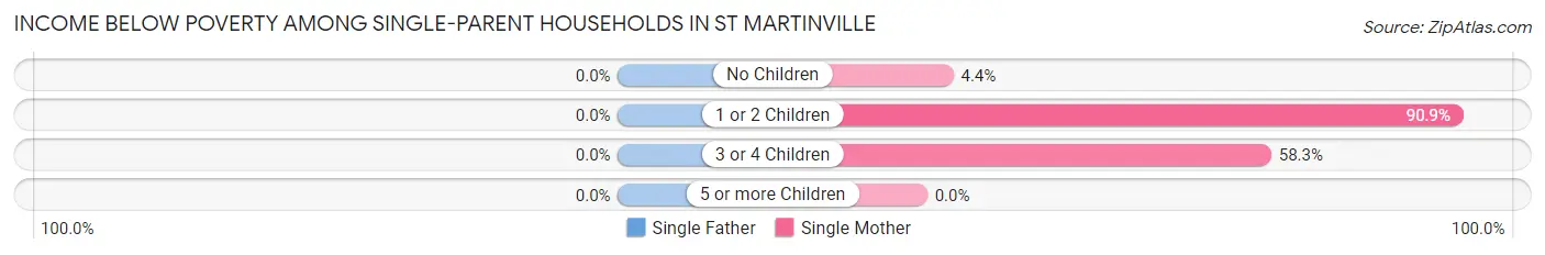 Income Below Poverty Among Single-Parent Households in St Martinville