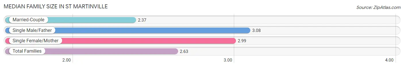 Median Family Size in St Martinville