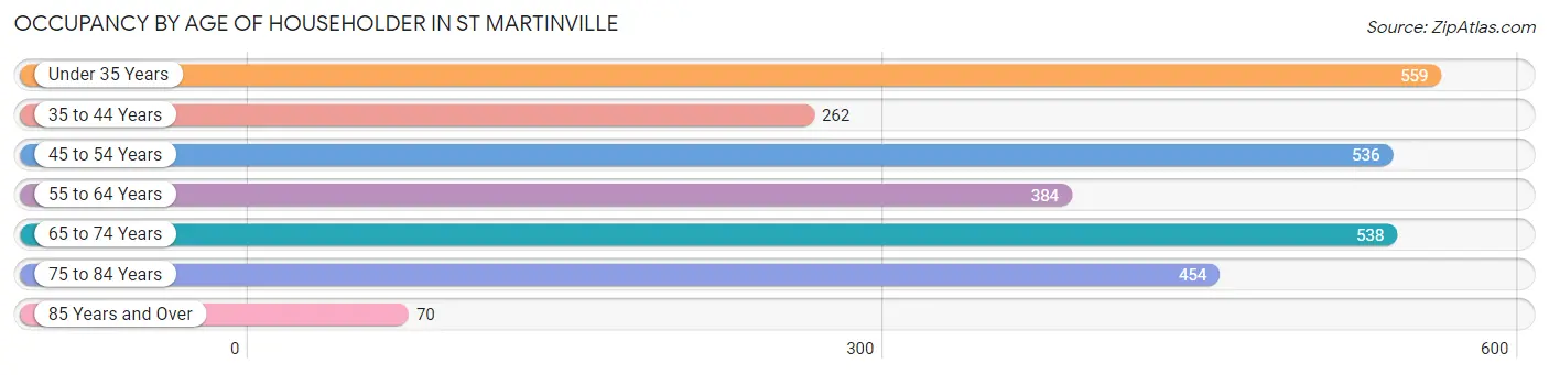 Occupancy by Age of Householder in St Martinville