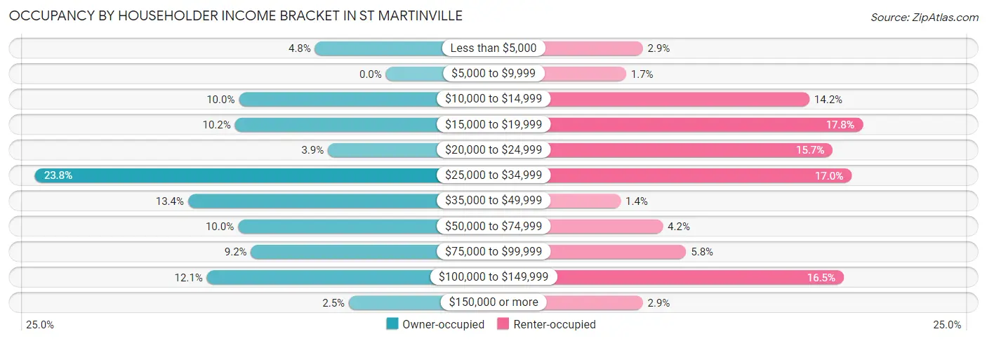 Occupancy by Householder Income Bracket in St Martinville