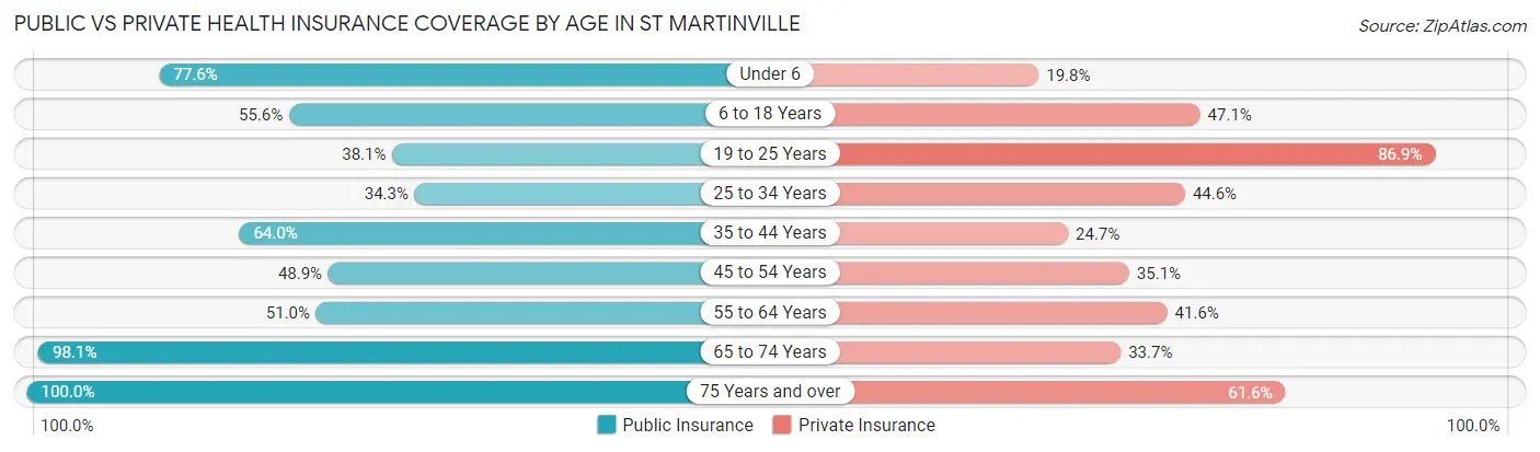 Public vs Private Health Insurance Coverage by Age in St Martinville