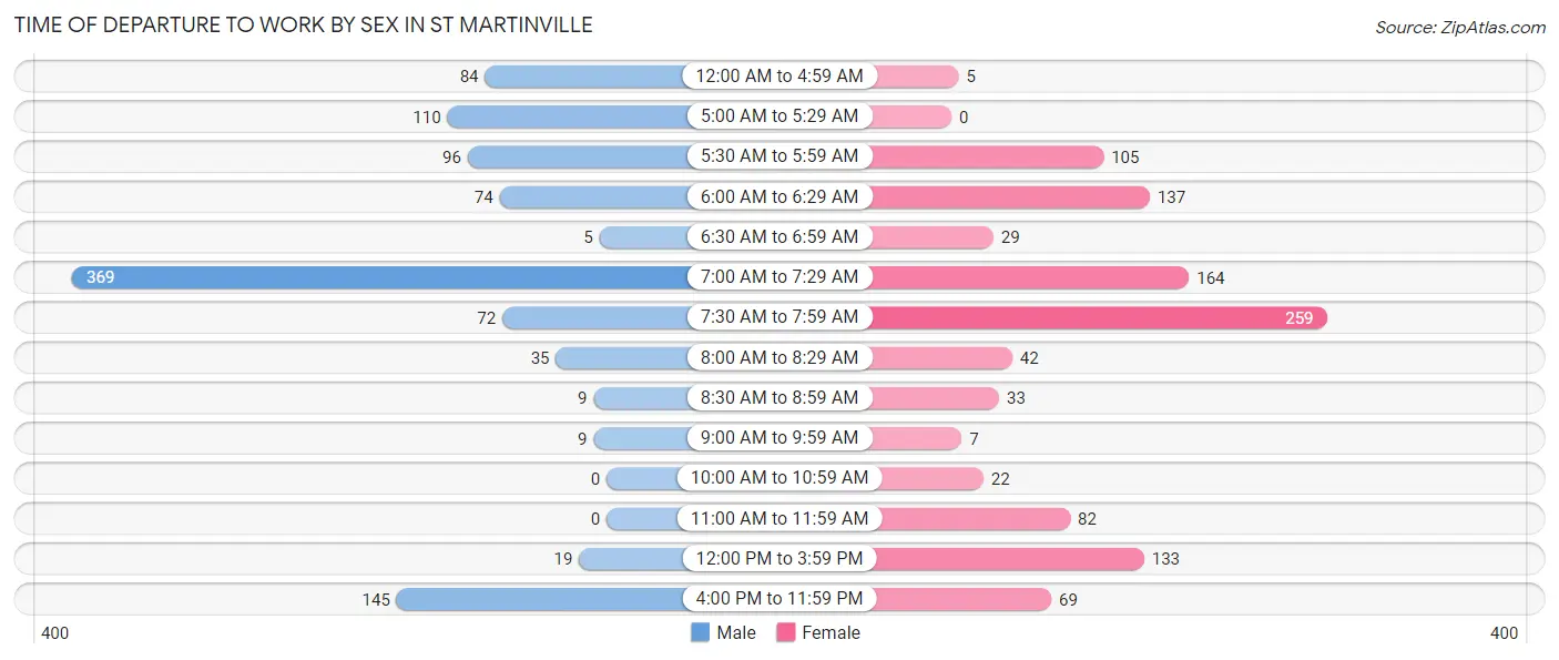 Time of Departure to Work by Sex in St Martinville