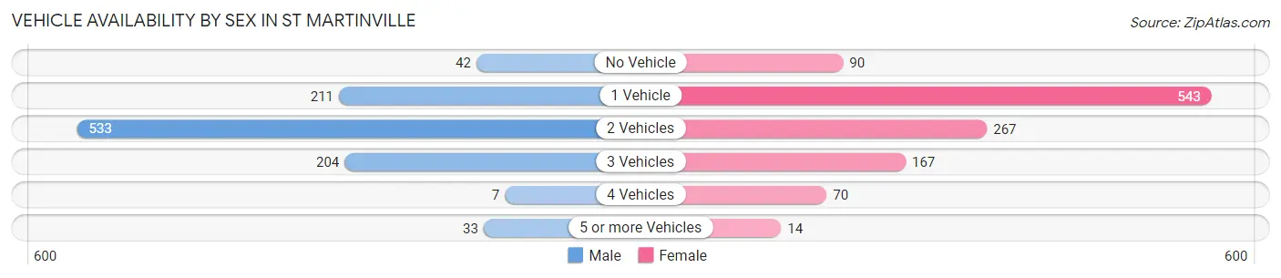 Vehicle Availability by Sex in St Martinville