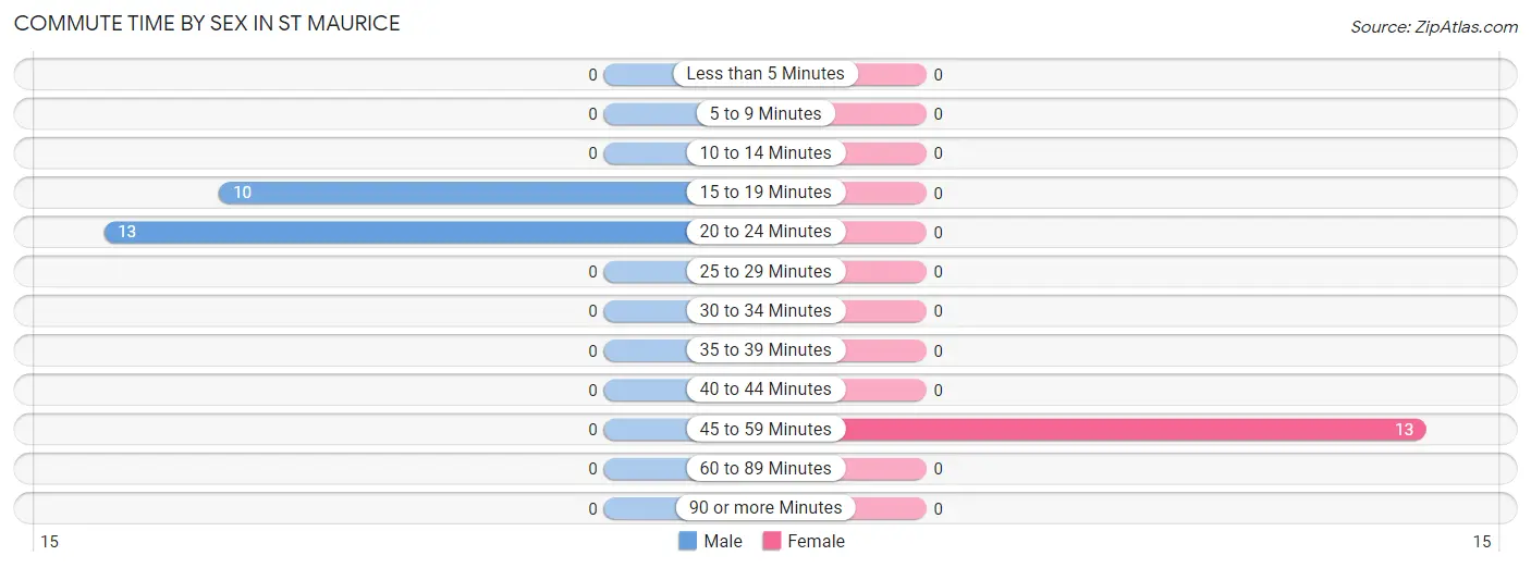 Commute Time by Sex in St Maurice