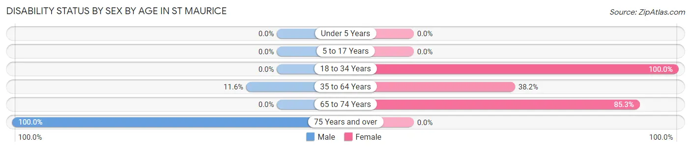 Disability Status by Sex by Age in St Maurice