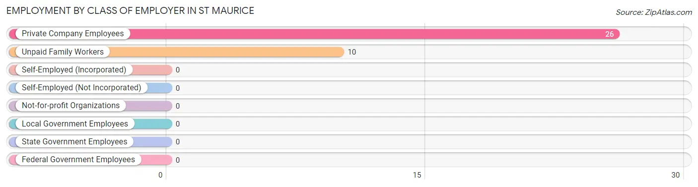 Employment by Class of Employer in St Maurice