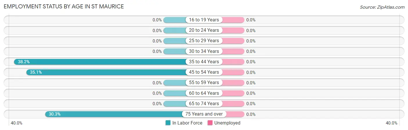 Employment Status by Age in St Maurice