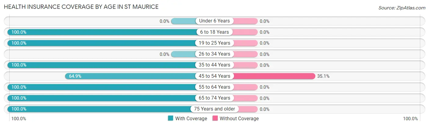 Health Insurance Coverage by Age in St Maurice