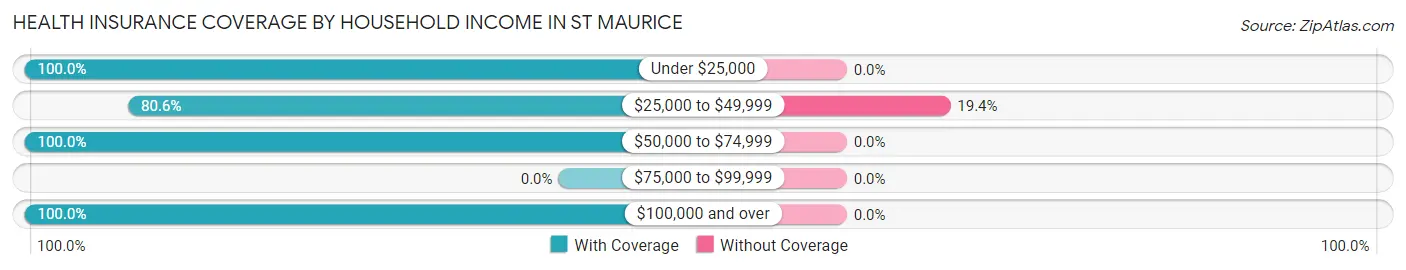Health Insurance Coverage by Household Income in St Maurice