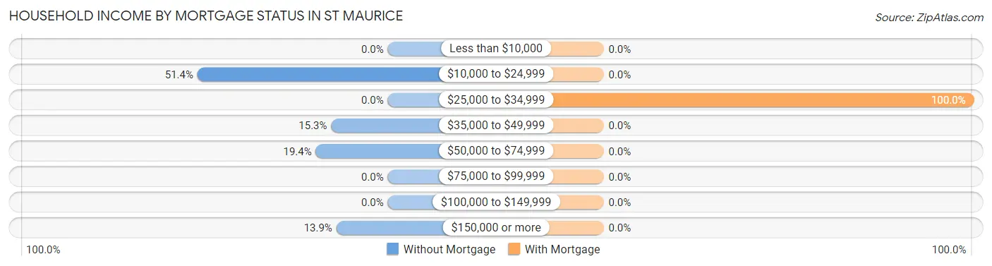 Household Income by Mortgage Status in St Maurice
