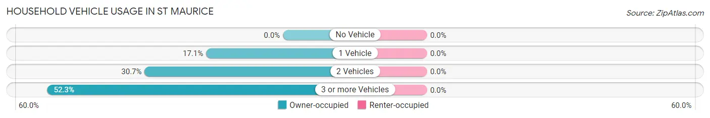 Household Vehicle Usage in St Maurice