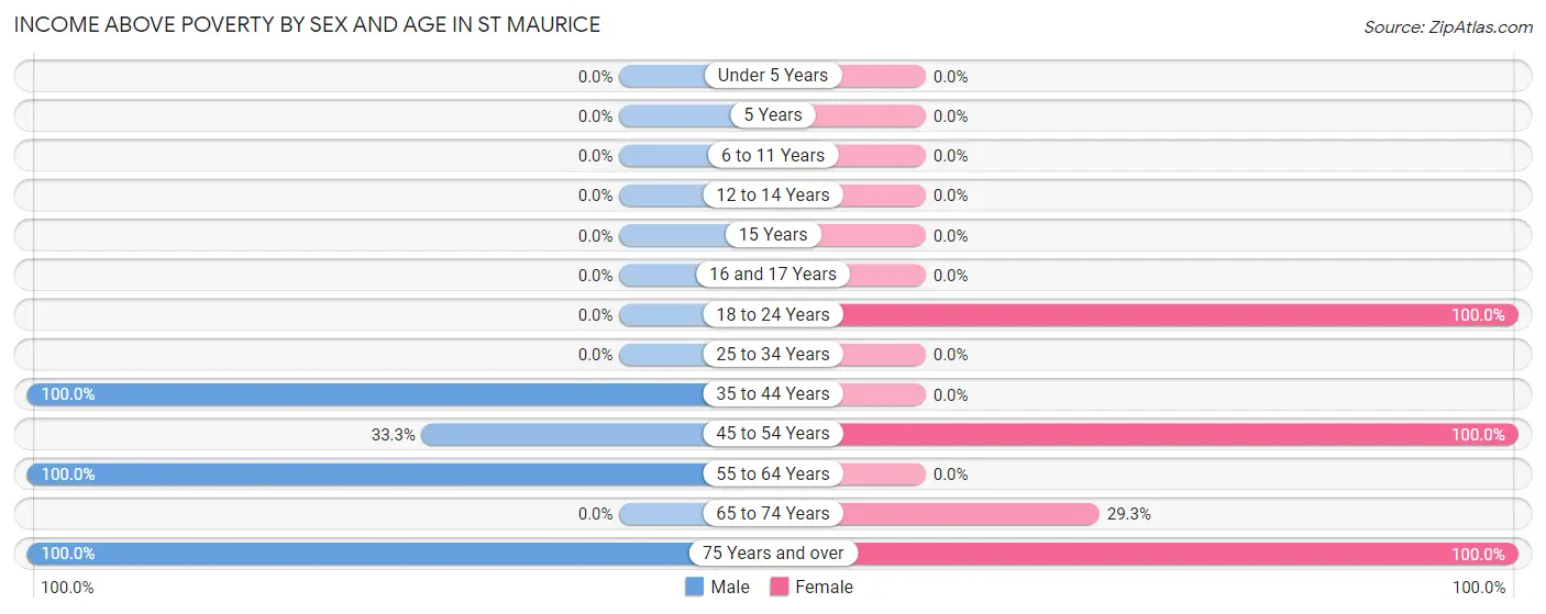 Income Above Poverty by Sex and Age in St Maurice
