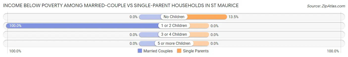 Income Below Poverty Among Married-Couple vs Single-Parent Households in St Maurice
