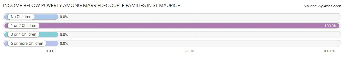 Income Below Poverty Among Married-Couple Families in St Maurice