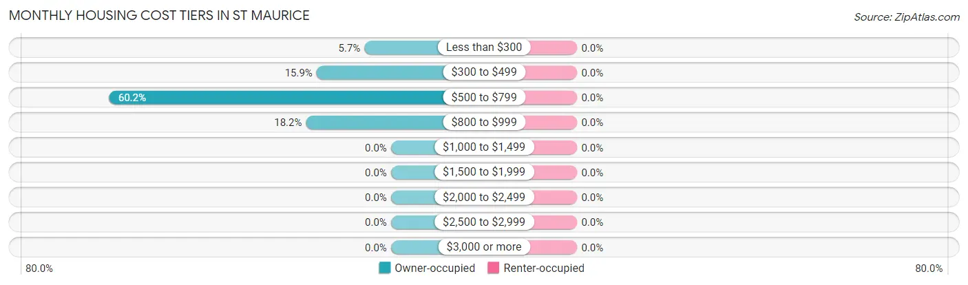 Monthly Housing Cost Tiers in St Maurice