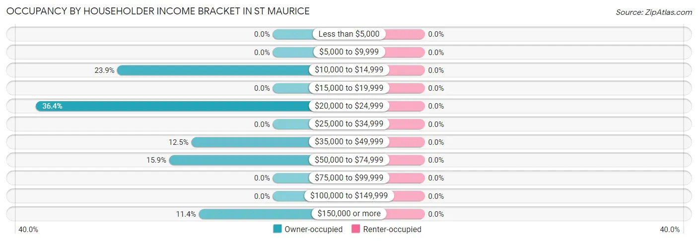 Occupancy by Householder Income Bracket in St Maurice