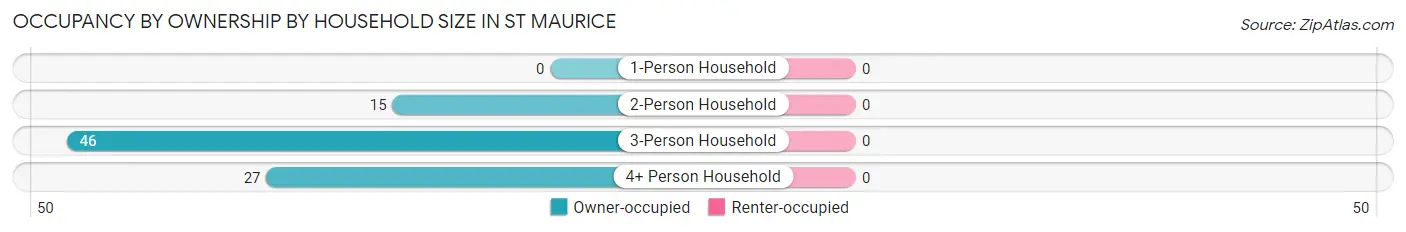Occupancy by Ownership by Household Size in St Maurice