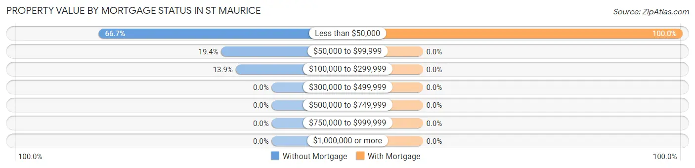 Property Value by Mortgage Status in St Maurice