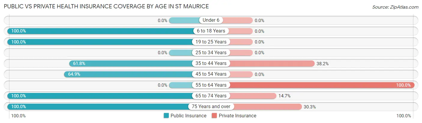 Public vs Private Health Insurance Coverage by Age in St Maurice