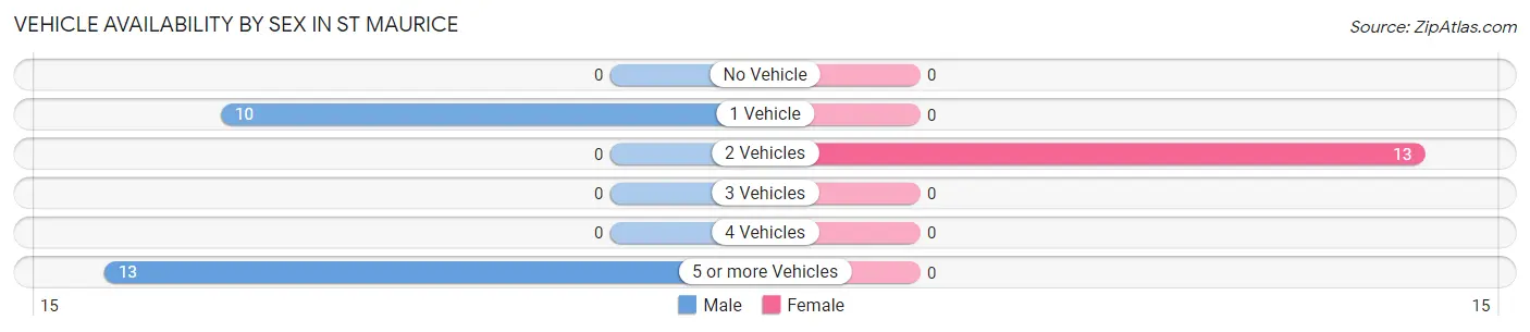 Vehicle Availability by Sex in St Maurice