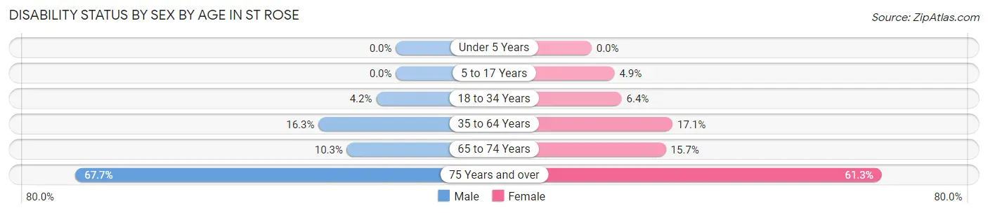 Disability Status by Sex by Age in St Rose