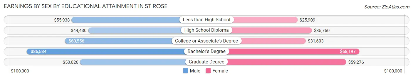 Earnings by Sex by Educational Attainment in St Rose