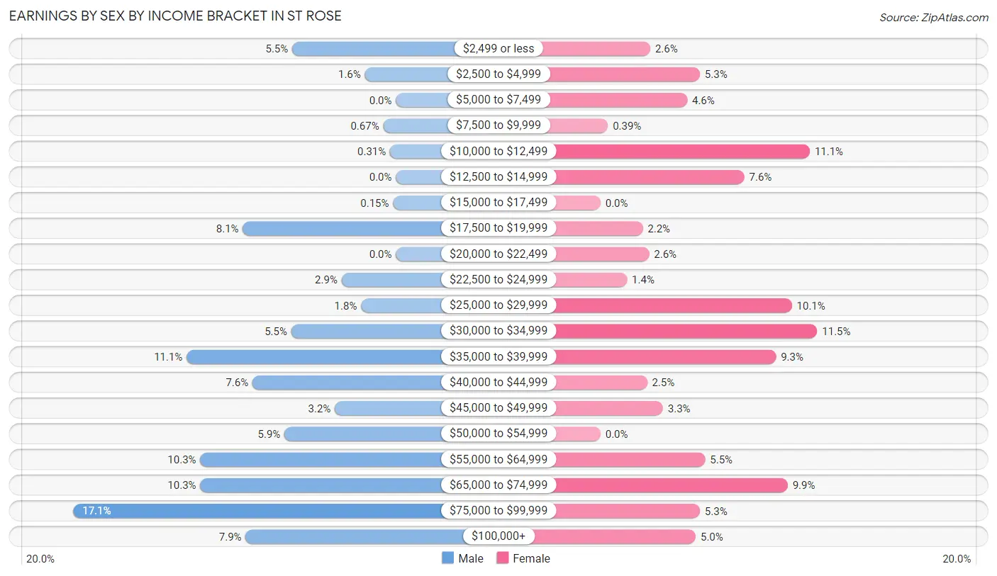 Earnings by Sex by Income Bracket in St Rose