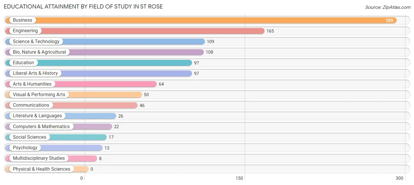 Educational Attainment by Field of Study in St Rose