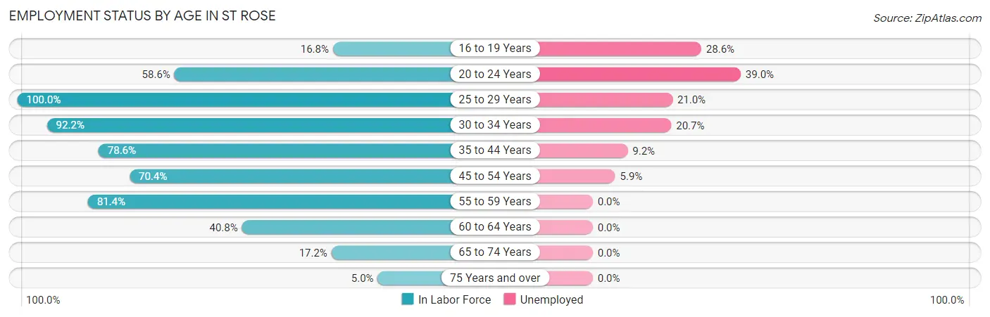 Employment Status by Age in St Rose