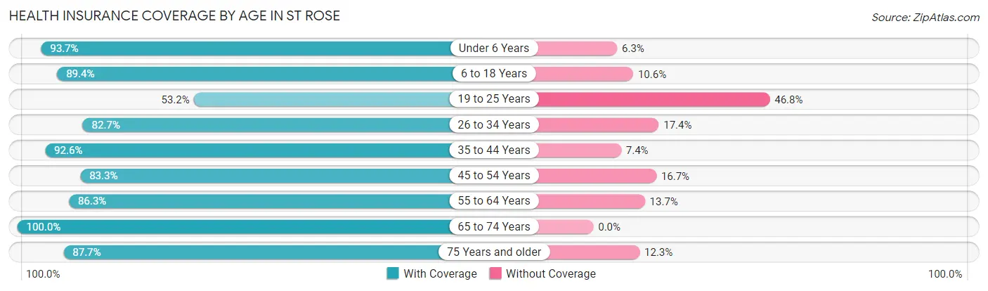 Health Insurance Coverage by Age in St Rose