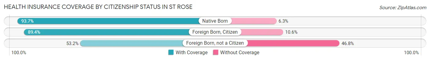Health Insurance Coverage by Citizenship Status in St Rose