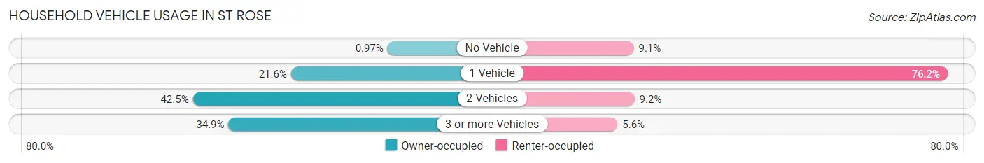 Household Vehicle Usage in St Rose