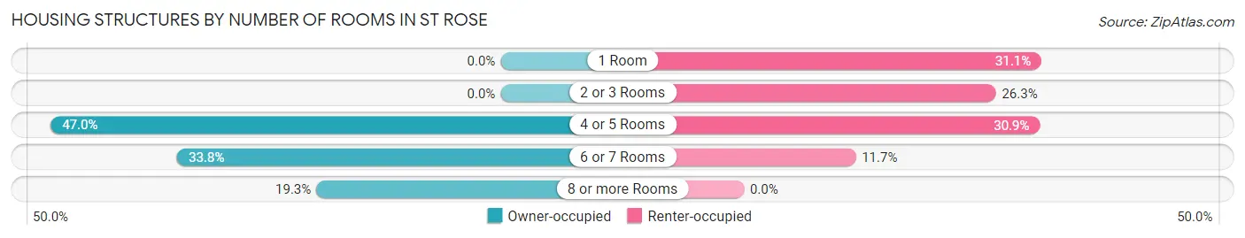 Housing Structures by Number of Rooms in St Rose