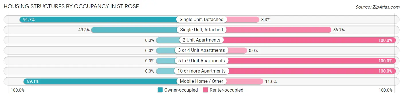 Housing Structures by Occupancy in St Rose