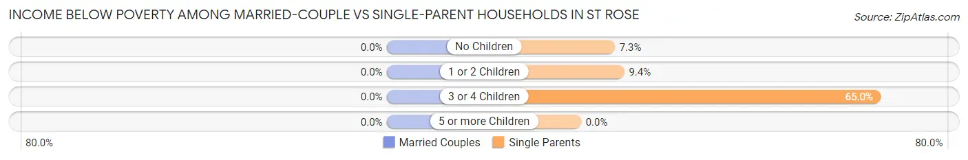 Income Below Poverty Among Married-Couple vs Single-Parent Households in St Rose