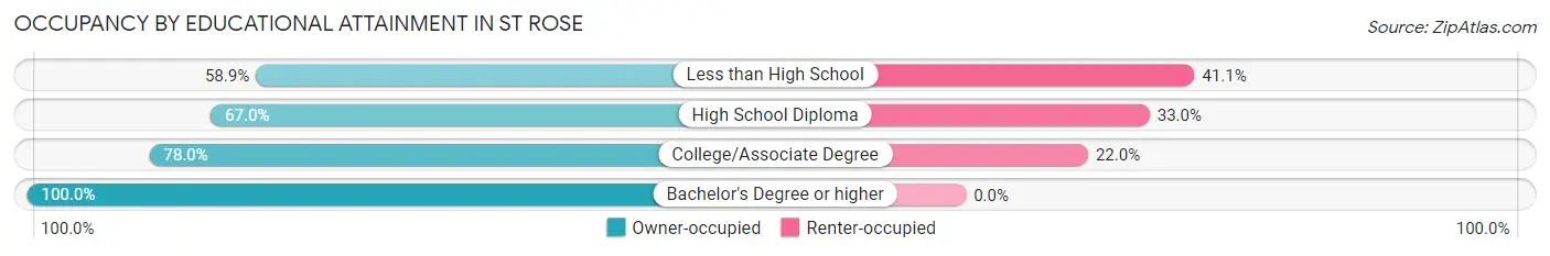 Occupancy by Educational Attainment in St Rose