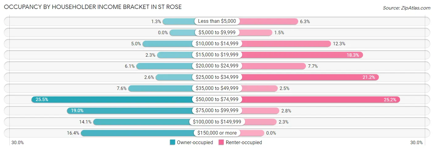 Occupancy by Householder Income Bracket in St Rose