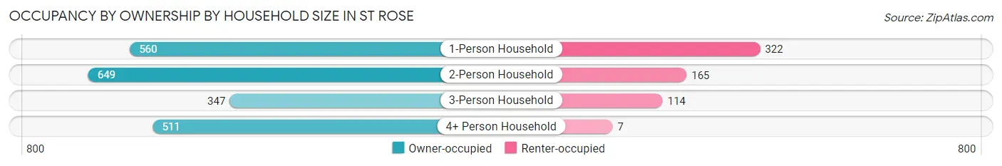 Occupancy by Ownership by Household Size in St Rose