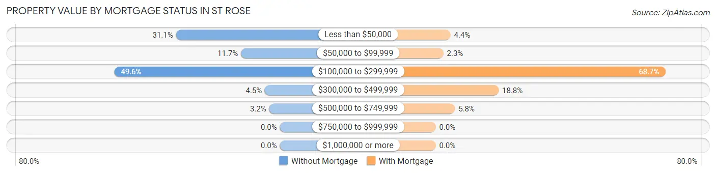 Property Value by Mortgage Status in St Rose