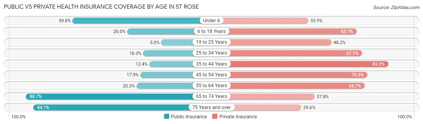 Public vs Private Health Insurance Coverage by Age in St Rose