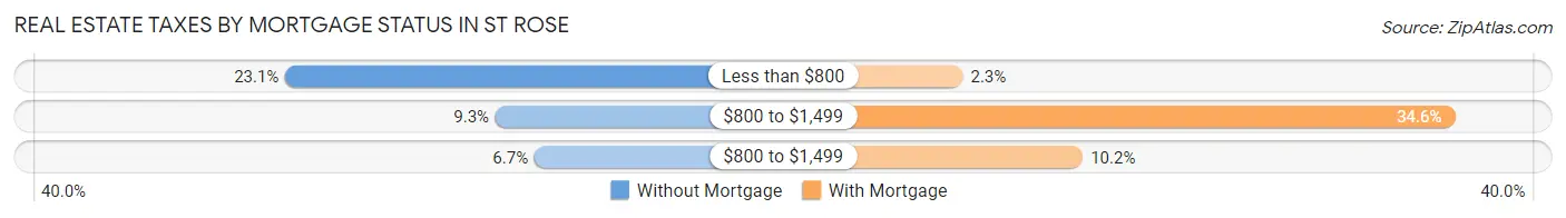 Real Estate Taxes by Mortgage Status in St Rose