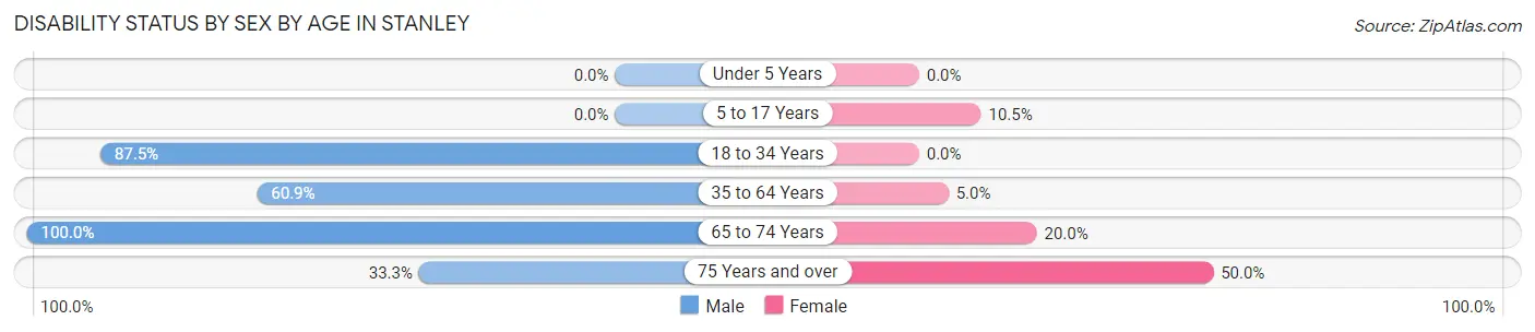 Disability Status by Sex by Age in Stanley
