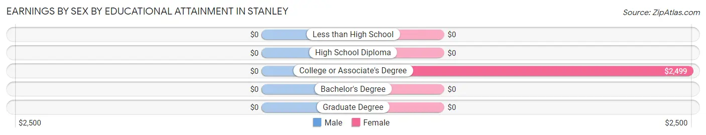Earnings by Sex by Educational Attainment in Stanley