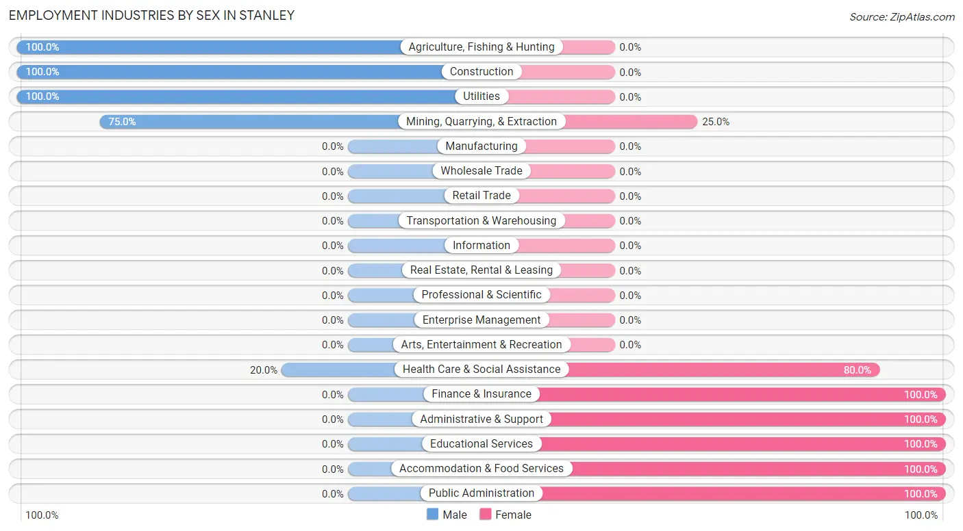 Employment Industries by Sex in Stanley