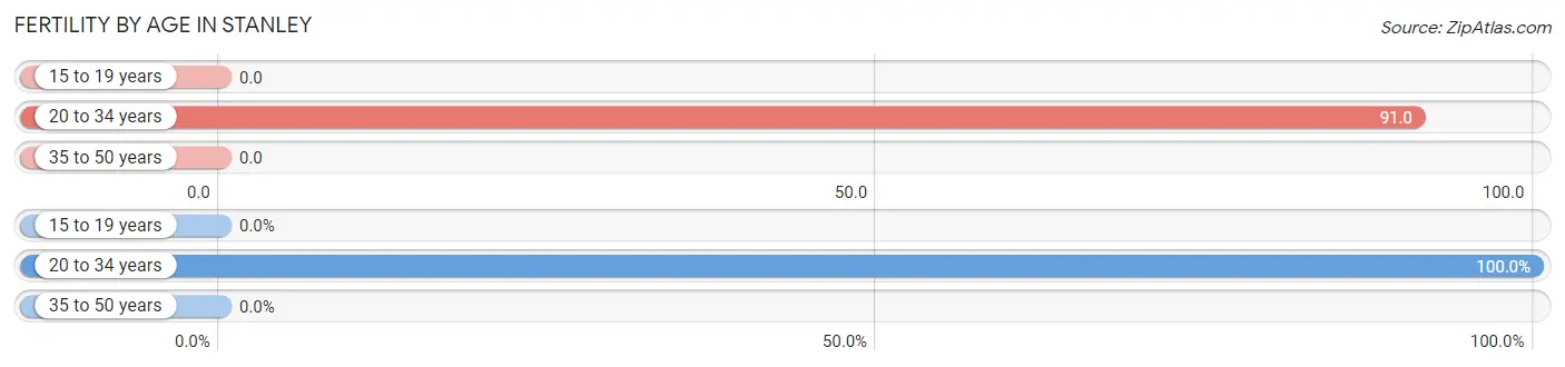 Female Fertility by Age in Stanley