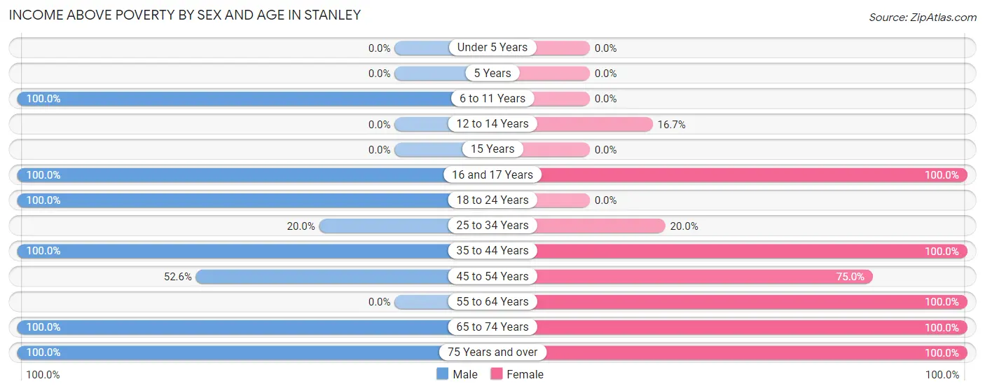 Income Above Poverty by Sex and Age in Stanley