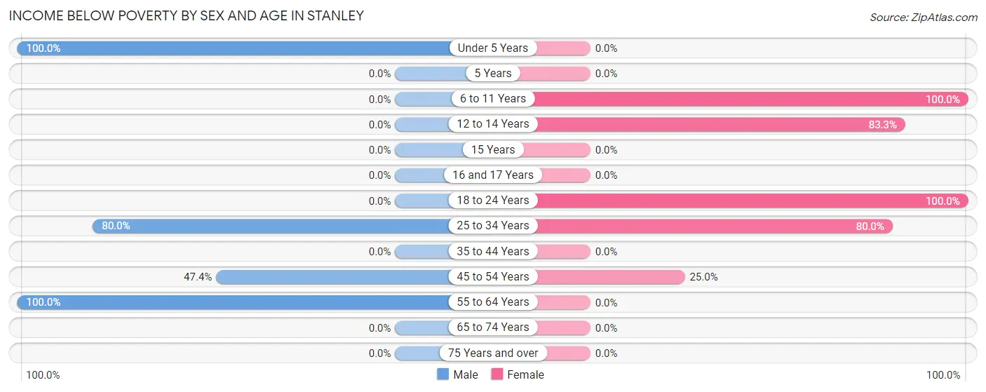 Income Below Poverty by Sex and Age in Stanley