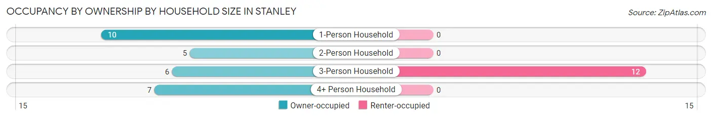 Occupancy by Ownership by Household Size in Stanley